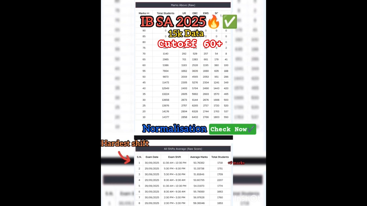 ✅IB SA Expected Cutoff 2025📚📚|| Check Now✔️🙏|| #shots #viral #ibacio2025 #ibsa #ssc #upsc #aspirants