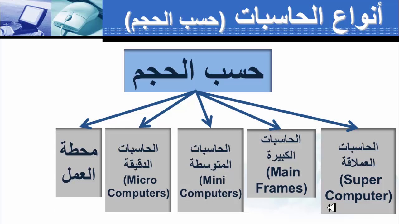 انواع الحاسبات