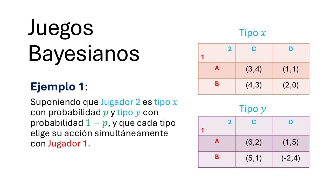 53. Ejemplo 1 Juego Bayesiano con diferente tipo de jugador (Teoría de Juegos)