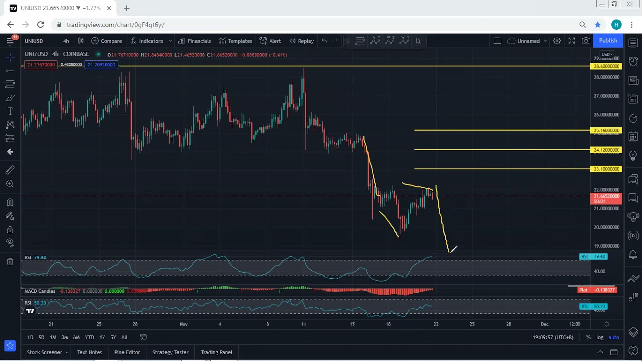 UNI - Uniswap Technical Analysis for November 21, 2021 - UNI