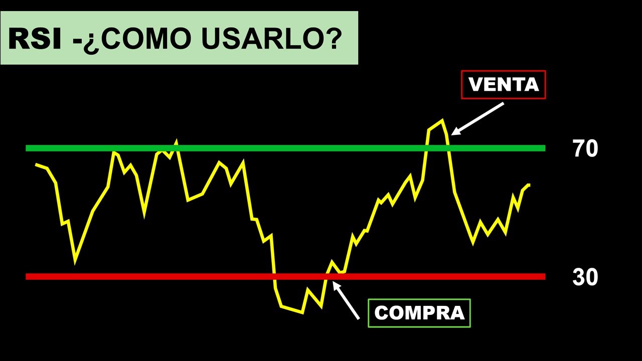 Te enseño a usar el RSI  / Mejora Acción del Precio - Indicador Técnico  | Binary Teach