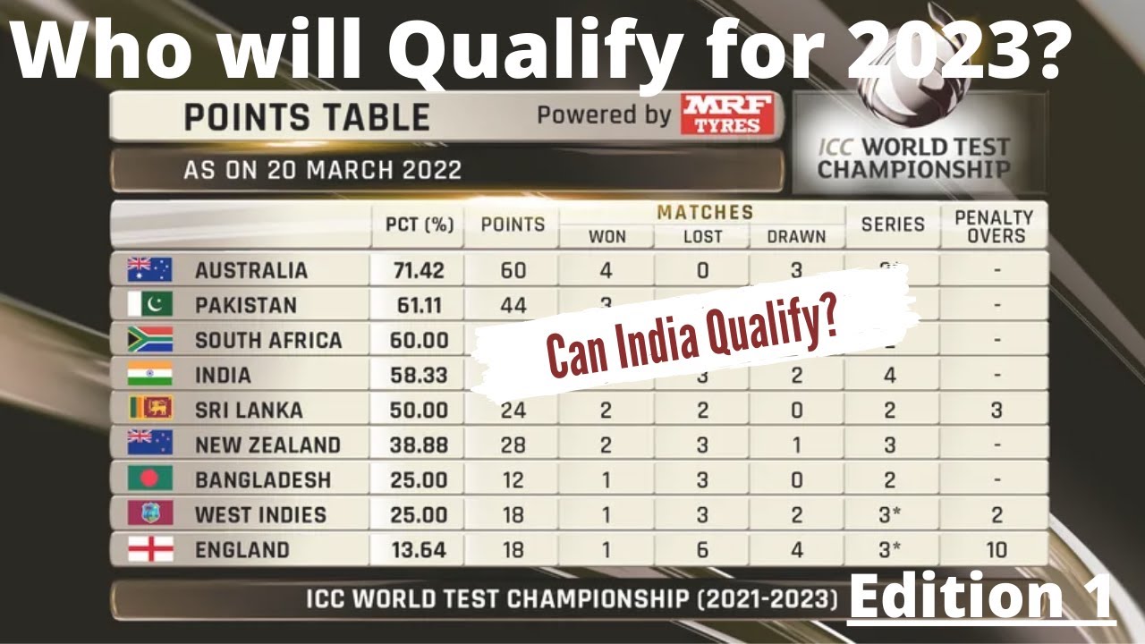 ICC World Test Championship 2023 Finals | Will India Qualify?| Predictions for WTC 2023 Final