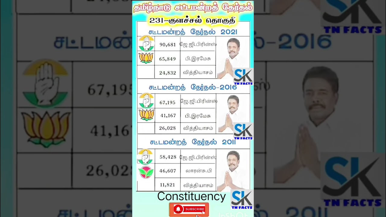 Colachal Assembly constituency information | TN | tn election results