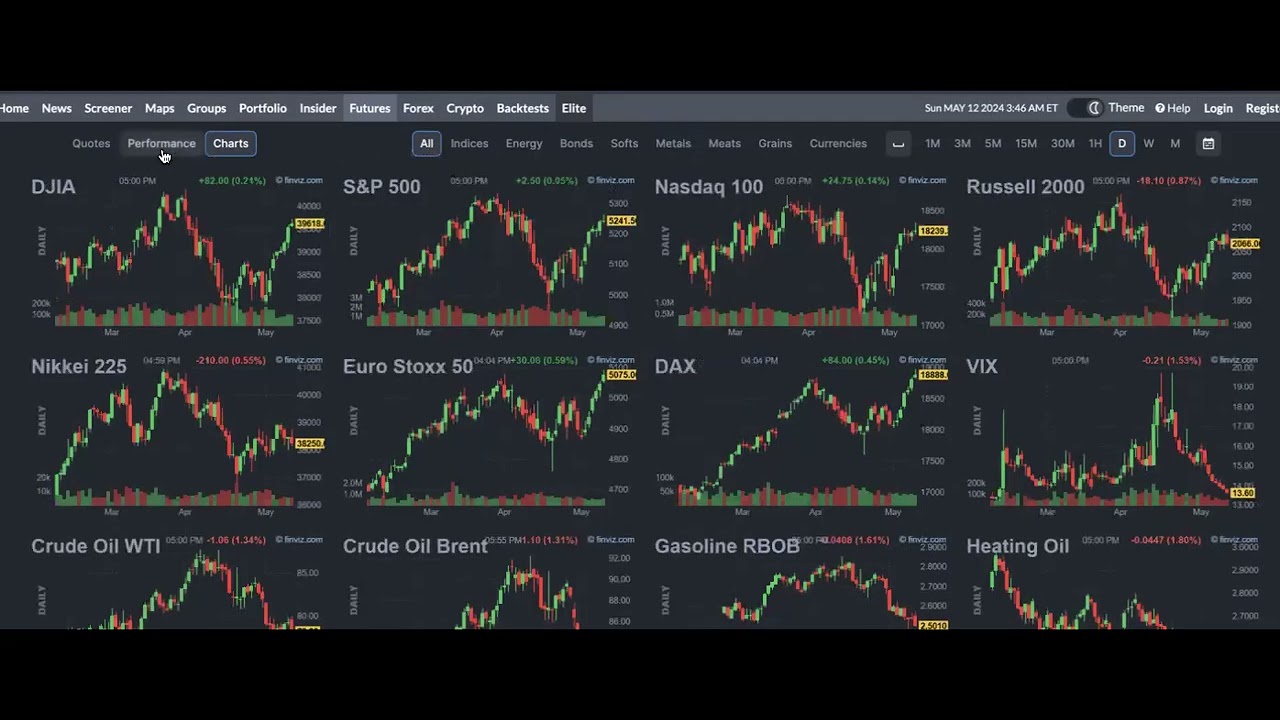 How to use Finviz for Futures and Forex Trading! #meters #forex #futures #trading #daytrading