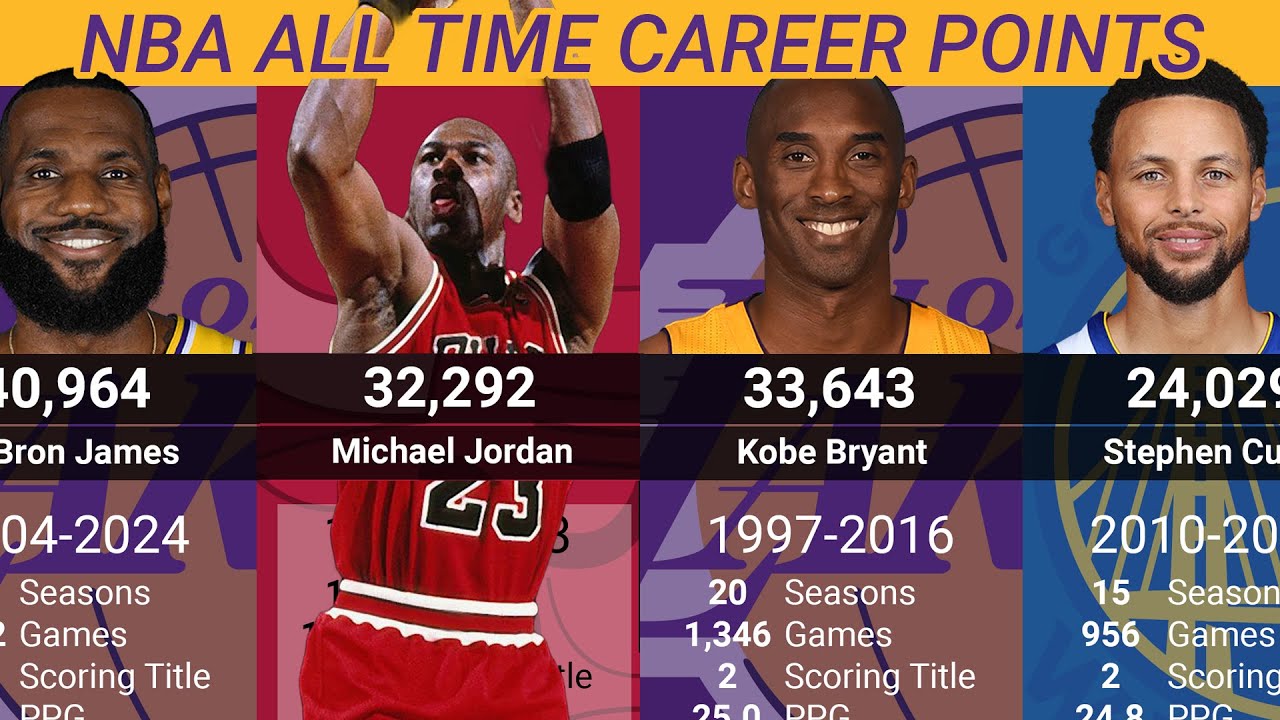 NBA All Time Leaders ⛹🏽‍♂️ in Career Points Scored Ranked (NBA History)