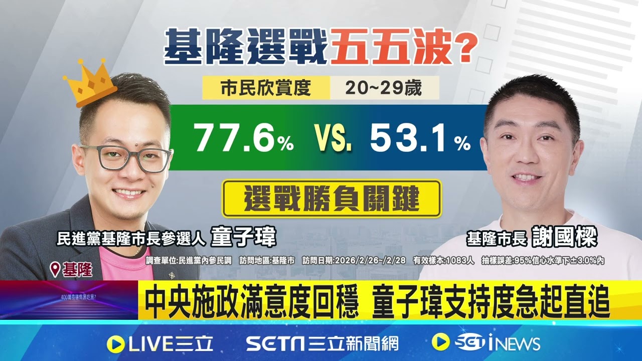 年輕人更愛! 童子瑋民調直追謝國樑僅差6% 支持度差不到10%! 謝國樑:用市政說服選民｜三立新聞網 SETN.com