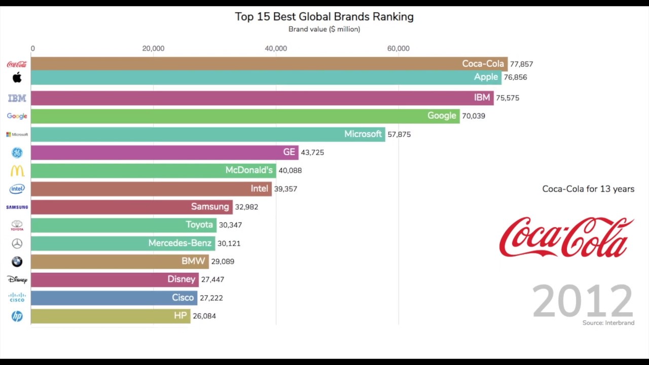 Best Global BRANDS Ranking (2000-2018)