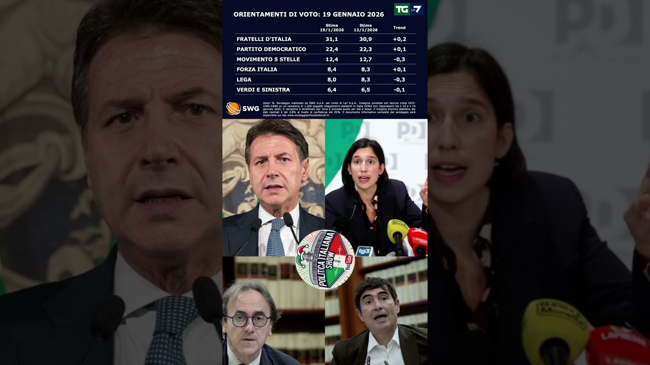 👉 I NUMERI PARLANO CHIARO CENTRODESTRA IN TESTA, OPPOSIZIONI FERME! @PoliticaItalianaShow