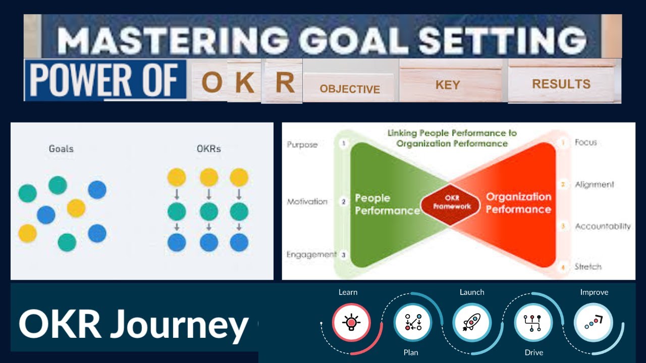 Mastering Goals: The Power of OKRs