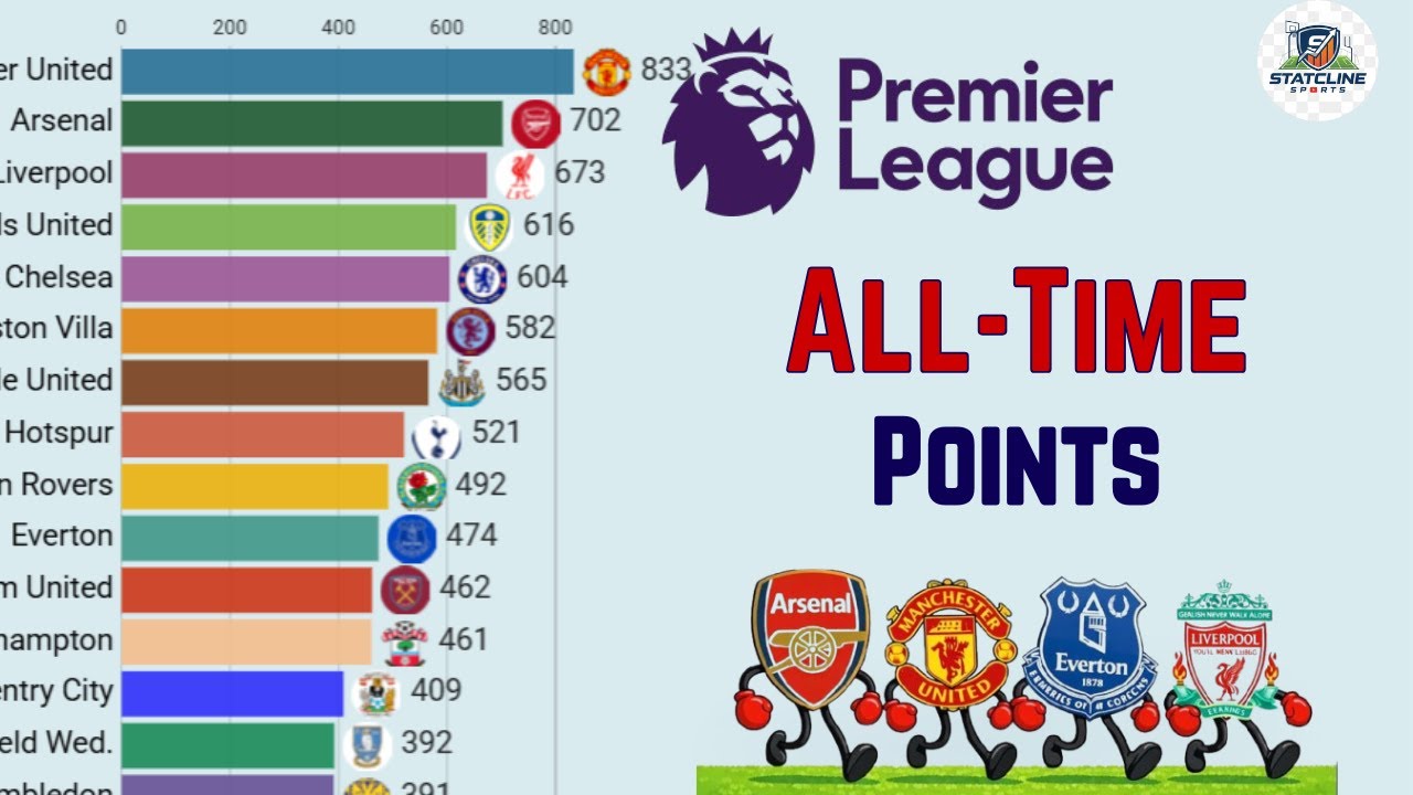 Premier League All-Time Points Race | Clubs Ranked 1995–2026