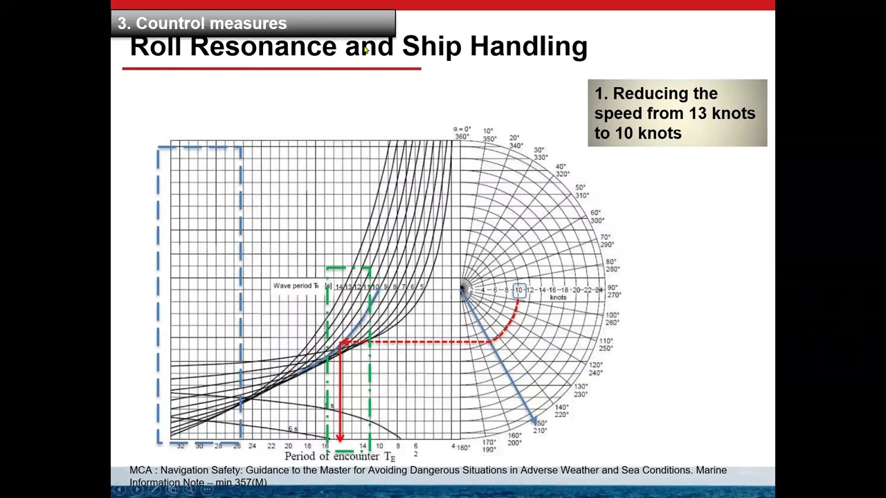 Using the IMO recommended Diagram for getting the Period of encounter