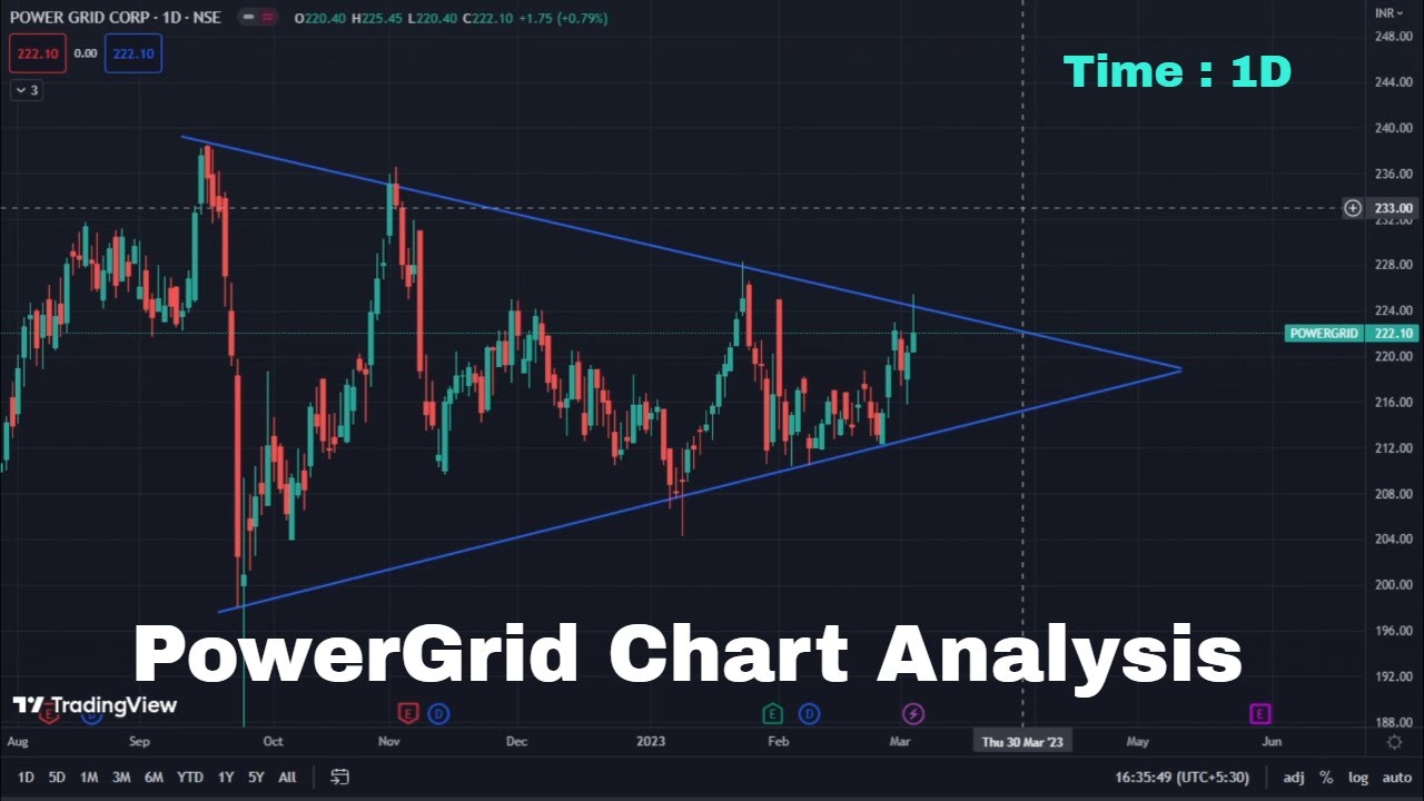 PowerGrid Swing Chart Analysis | PowerGrid Stock | Swing Trading #swingtrade #powergrid #nifty