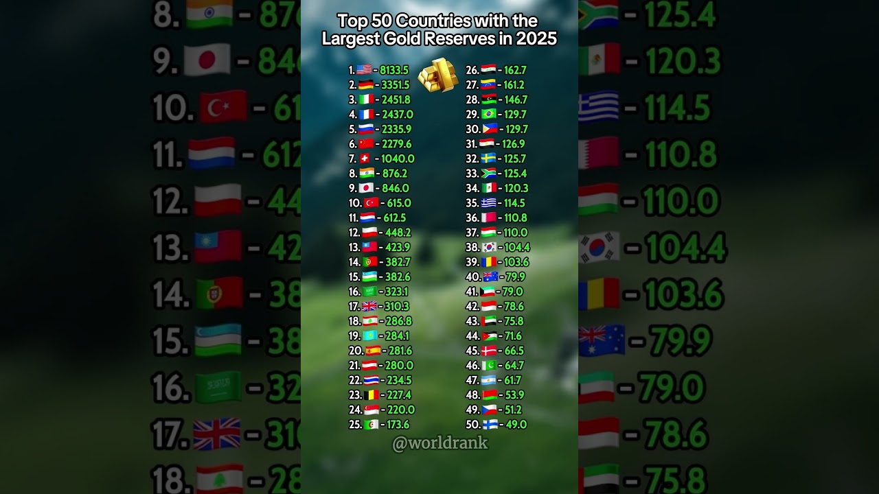 Top 50 countries with the largest gold reserves in 2025 💰