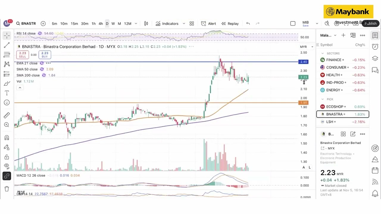 Maybank Investment Bank's Daily Technical Analysis | 6 November 2025