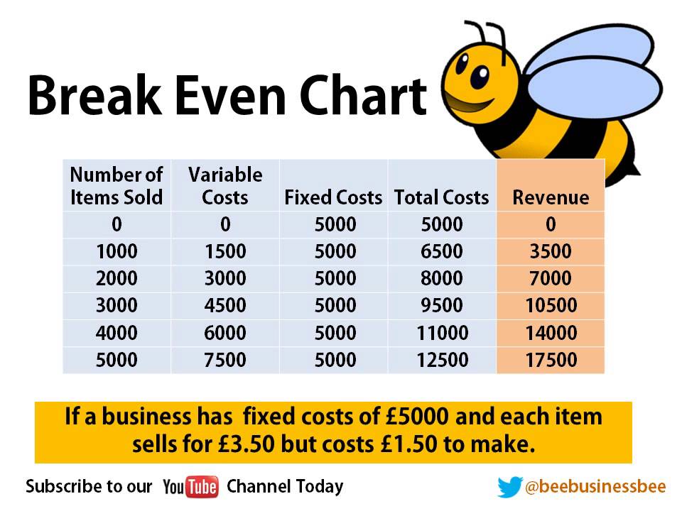 Bee Business Bee Business Break Even Presentation