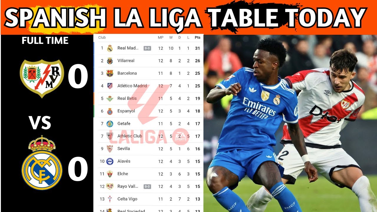 La Liga Table Results | Spanish La Liga Table Updated Today Matchweek 12 | La Liga Standings 2025/26