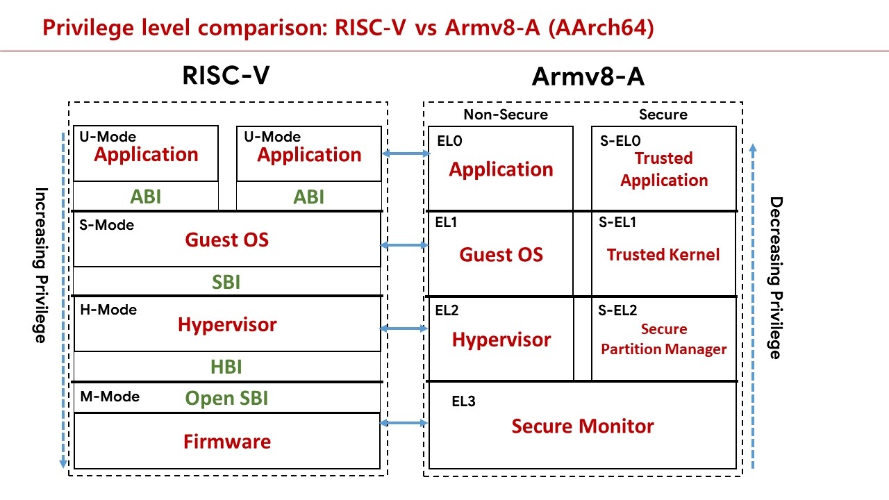 Privilege level comparison: RISC-V vs Armv8-A (AArch64)