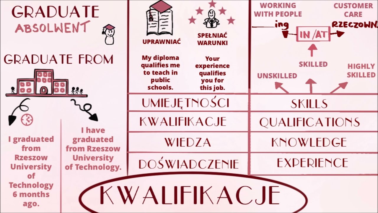 KWALIFIKACJE  lekcja angielskiego