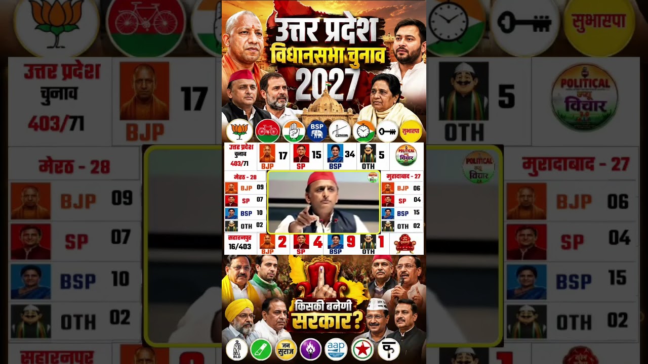 Utter Pradesh Assembly Election Opinion Poll|UP Chunav Exit Poll 2027|Owaisi, Mayawati BJP, Congress