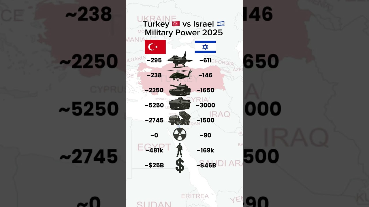 Turkey vs Israel | Military Power Comparison 2025 | Army, Tanks, Jets, Artillery