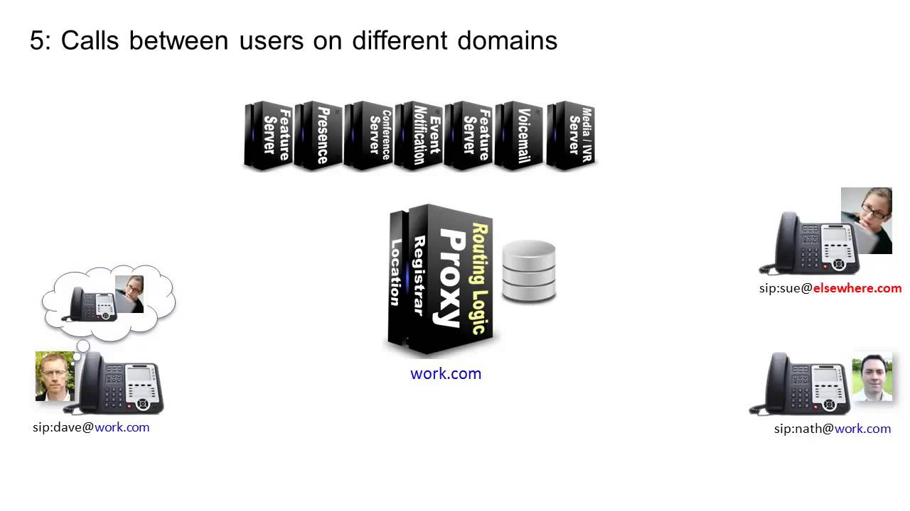 SIP Devices In A SIP Network