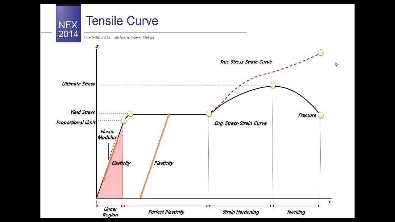 Tensile Curve