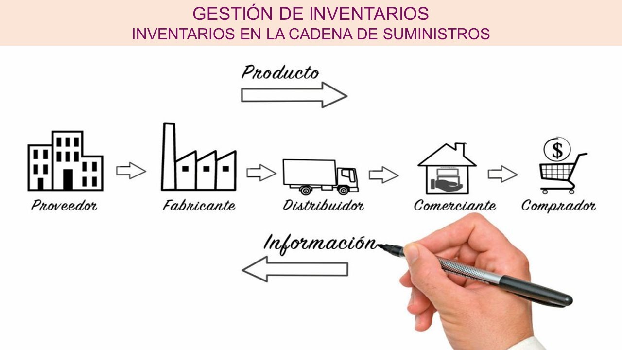 Inventarios en la cadena de suministros - Gestión de inventario