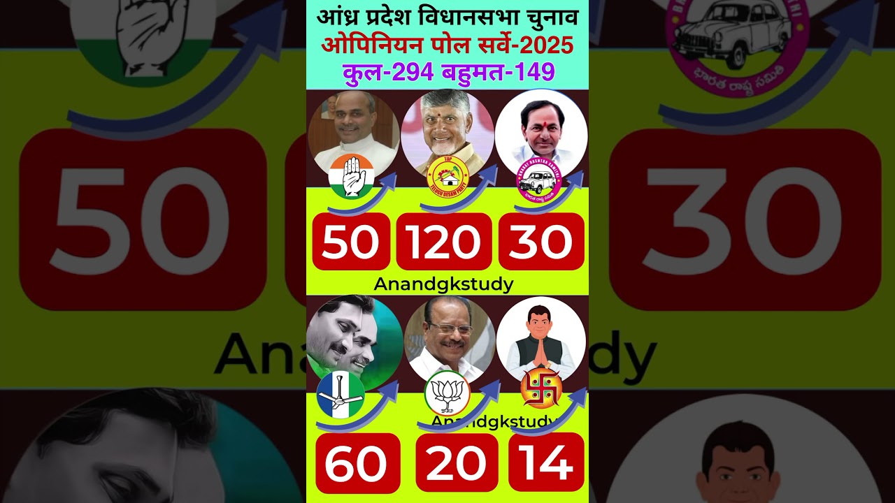🔥 AP Election 2026 Opinion Poll: Who is Winning? | TDP vs YSRCP vs Congress Survey Result #politics