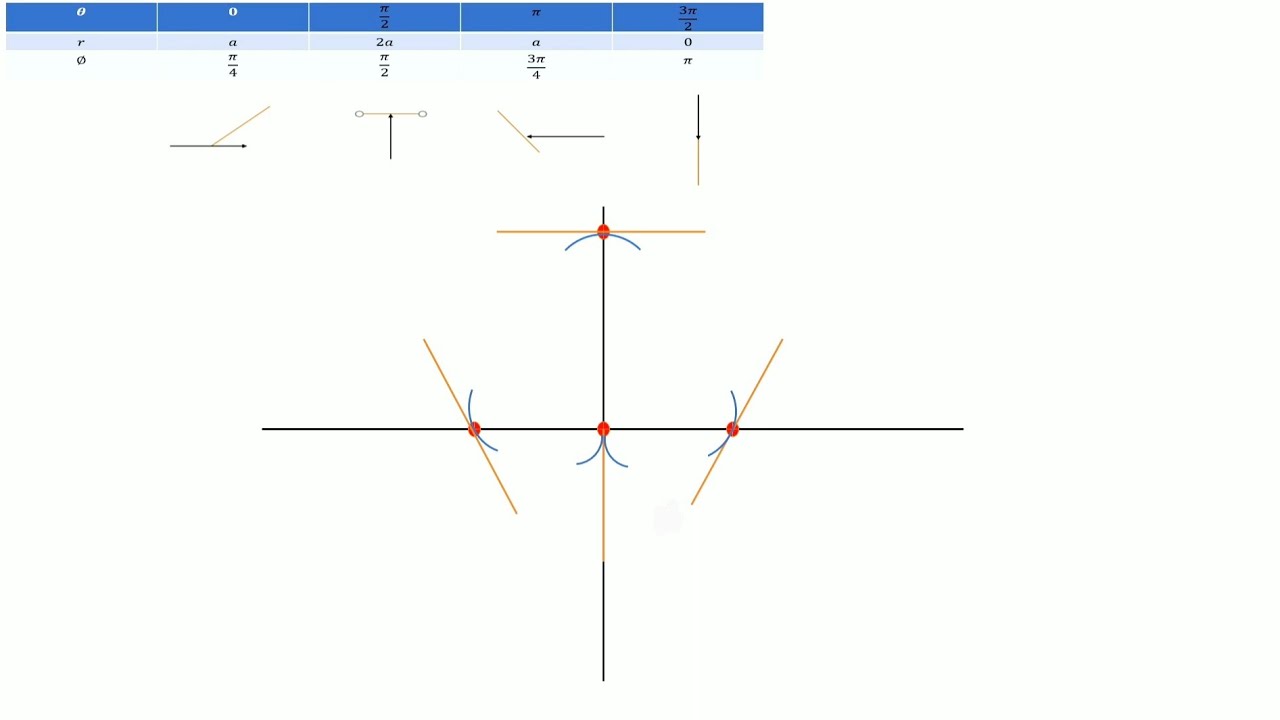 Curve Tracing - Polar Curve