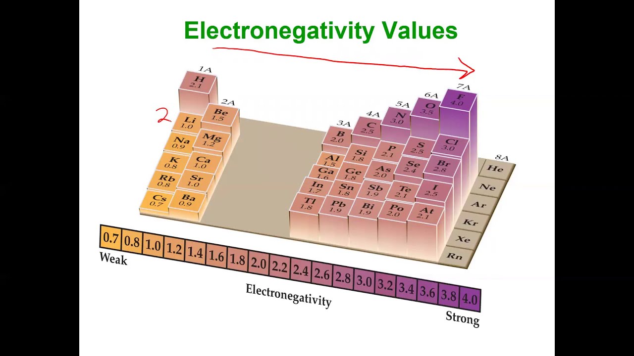 Using Electronegativity to Determine Bond Polarity