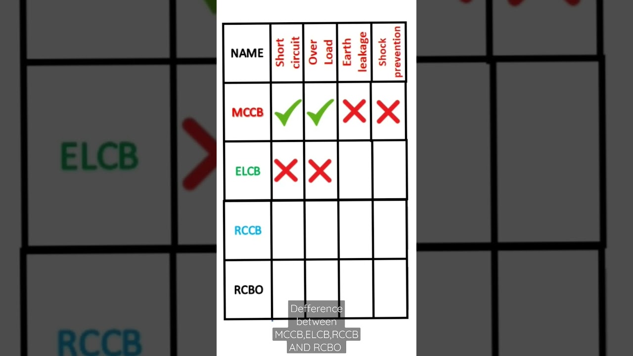 Difference between MCCB, ELCB, RCCB and RCBO #MCCB #ELCB #RCCB #RCBO #shorts #youtubeshorts