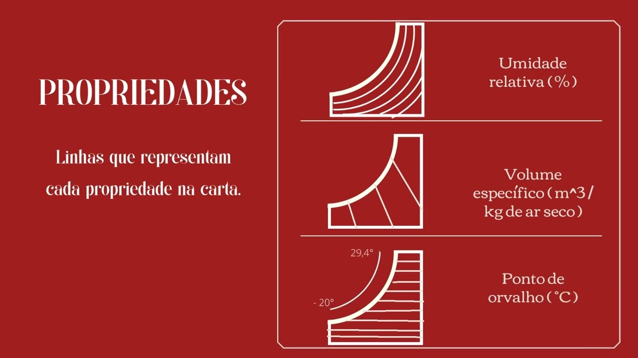 Introdução à carta psicrométrica e sua utilização