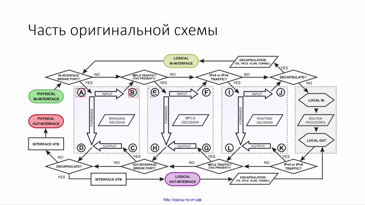 ✅ Управление трафиком на MIkroTik. Модуль 1. 2 Схемы прохождения пакетов
