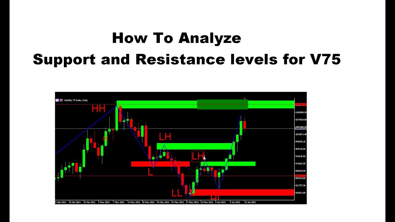 How To Analyze Support and Resistance of **Volatility 75 Index