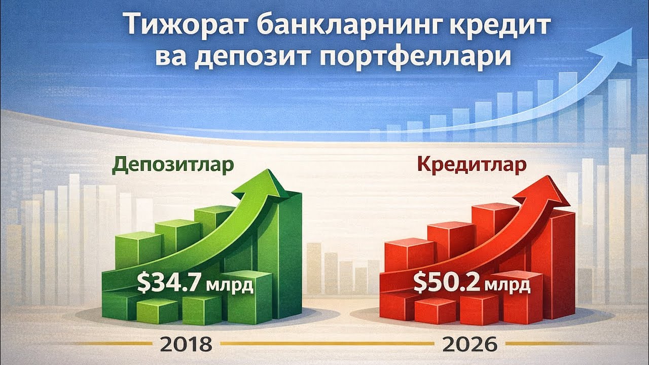 Ўзбекистон банкларининг кредит ва депозит портфеллари инфографикаси