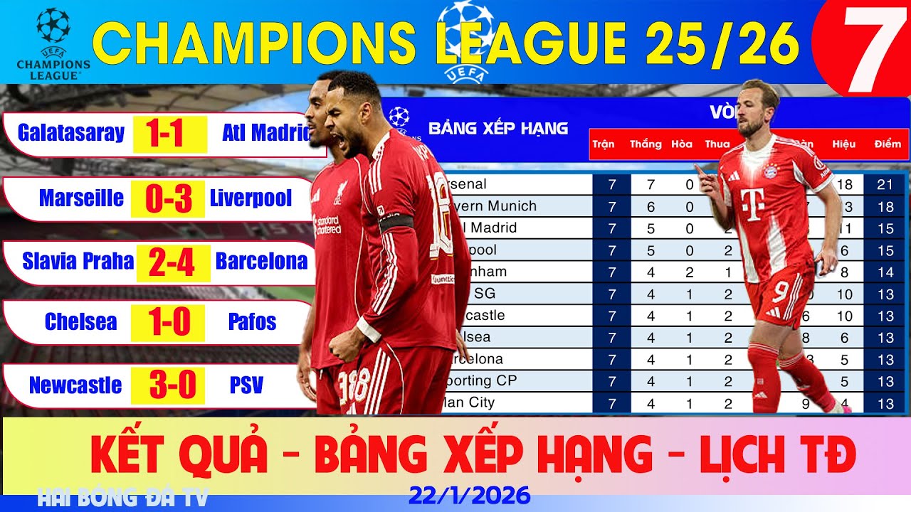 KẾT QUẢ CÚP C1 HÔM NAY VÒNG 7 NGÀY 22/1, CHELSEA, LIVERPOOL, MUNICH ĐỀU THẮNG