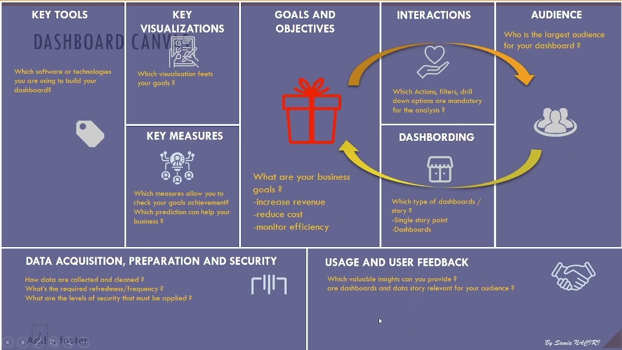 Business Intelligence : C'est quoi un dashboard? comment concevoir un excellent dashboard   ?