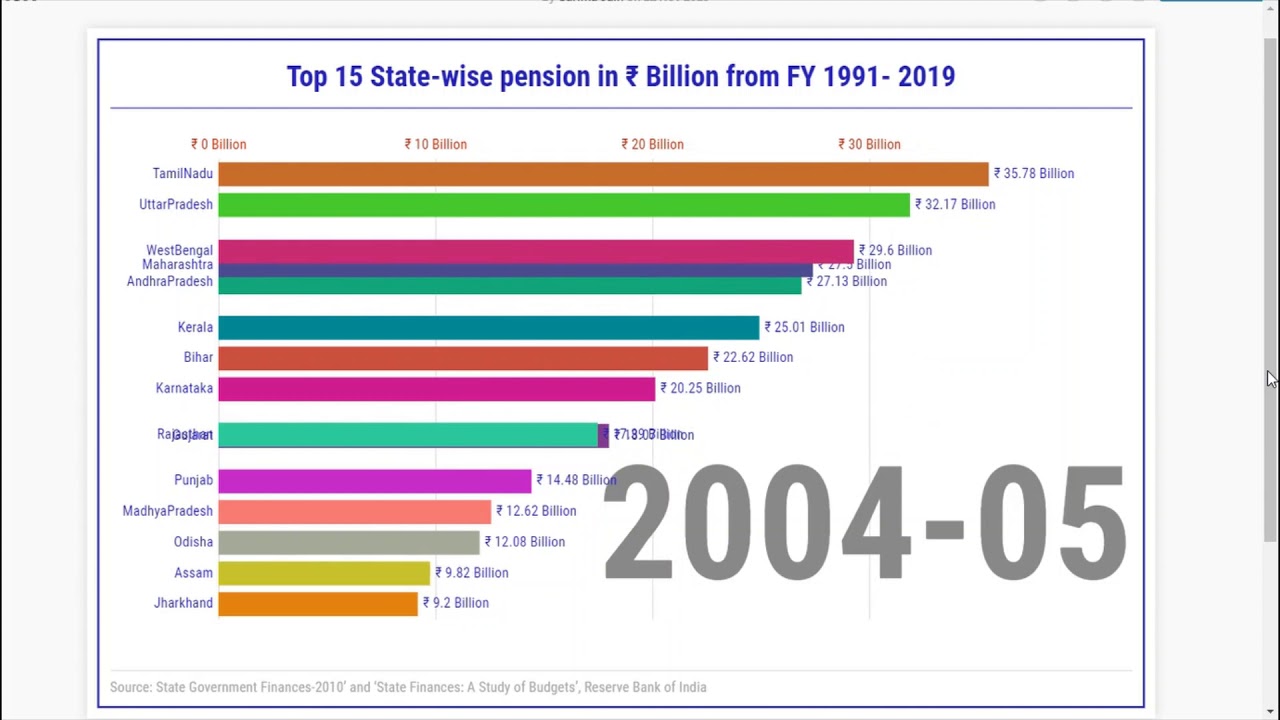 Animated bar chart race of State wise Pension Analytics from FY 1991-2019