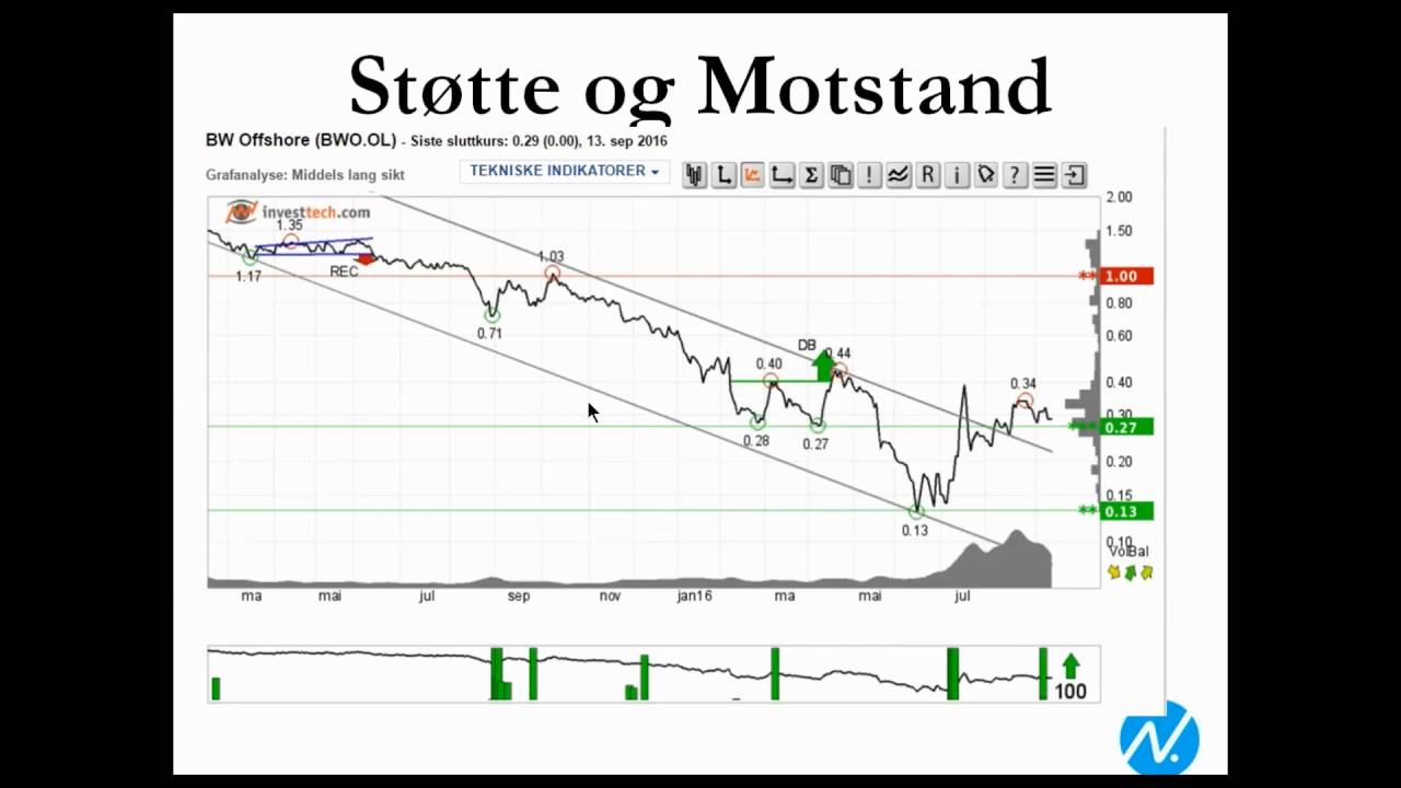 Lær å bruke teknisk analyse med Investtech