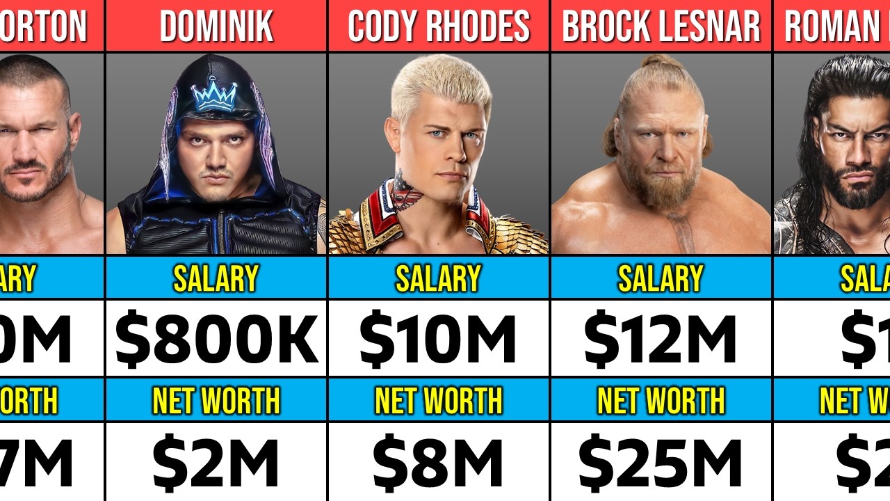 WWE Wrestlers Salary and Net Worth in 2026