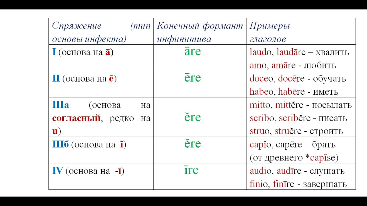 Латинский глагол, часть 2