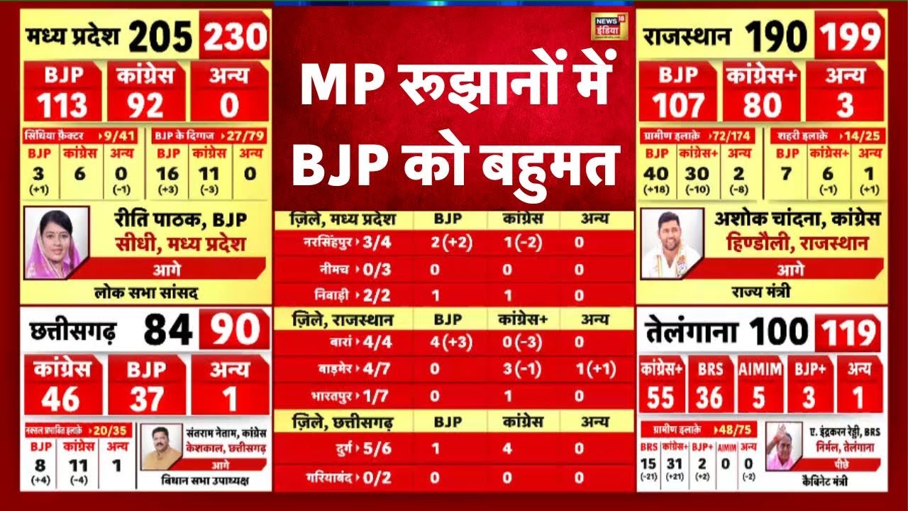 Assembly Election Results live | Chunav ke Natije LIVE | MP | Rajasthan | Chhattisgarh | N18L