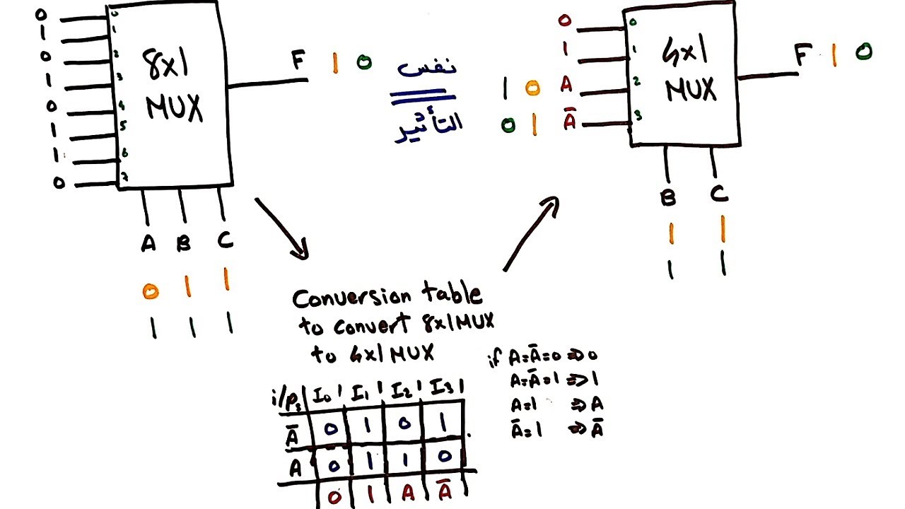 Implement 8x1 MUX using 4x1 MUX | شرح عربي