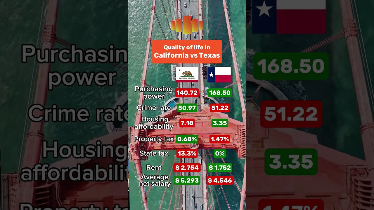 Quality of life: California vs Texas #california #texas #usa #austin #sanfrancisco #siliconvalley