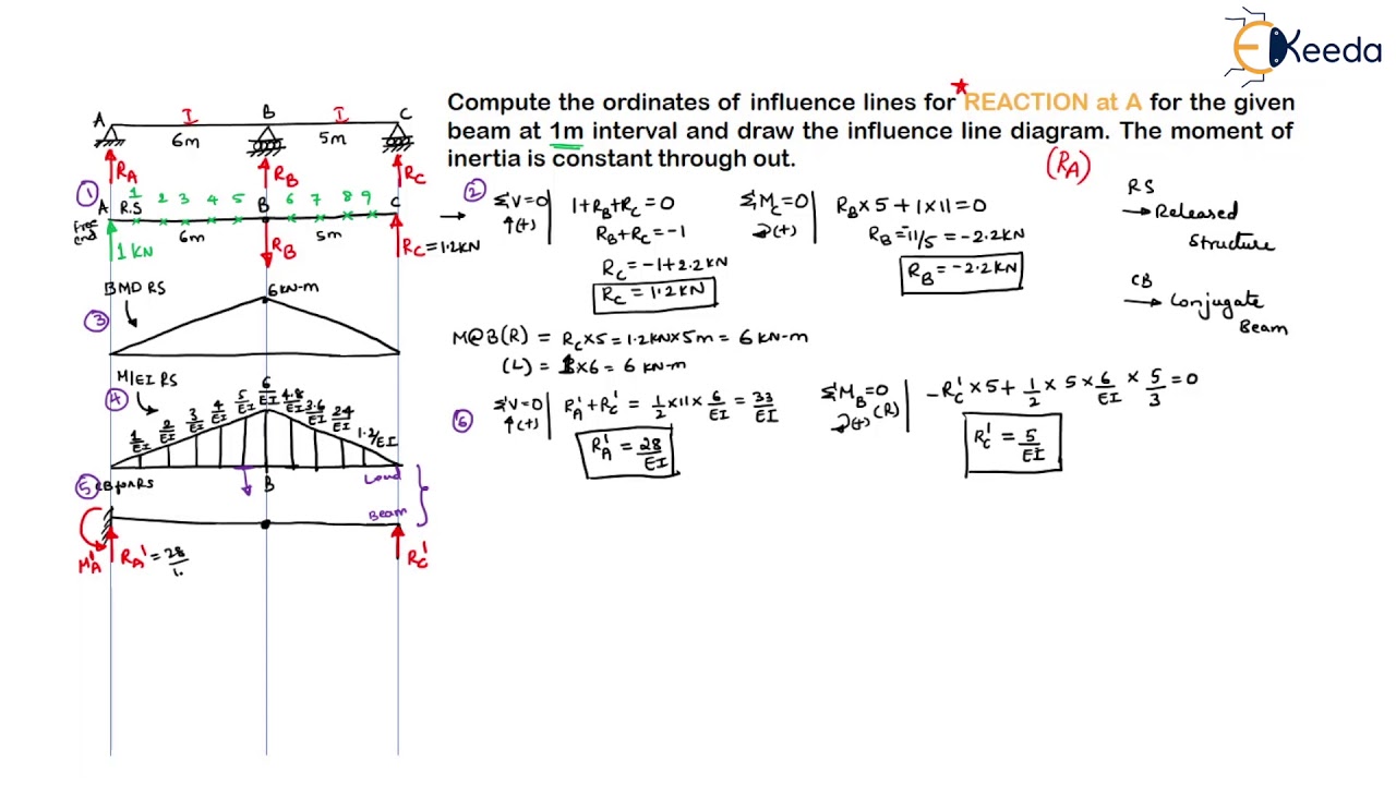 Problem 1 - Influence Line Diagrams for Indeterminate Structures - Advanced Structural Analysis