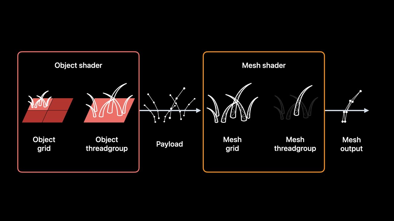 WWDC22: Transform your geometry with Metal mesh shaders | Apple