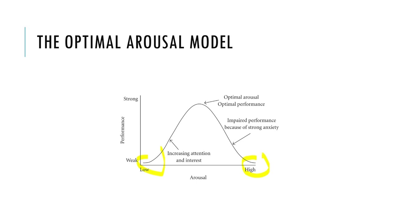 The Optimal Arousal Theory