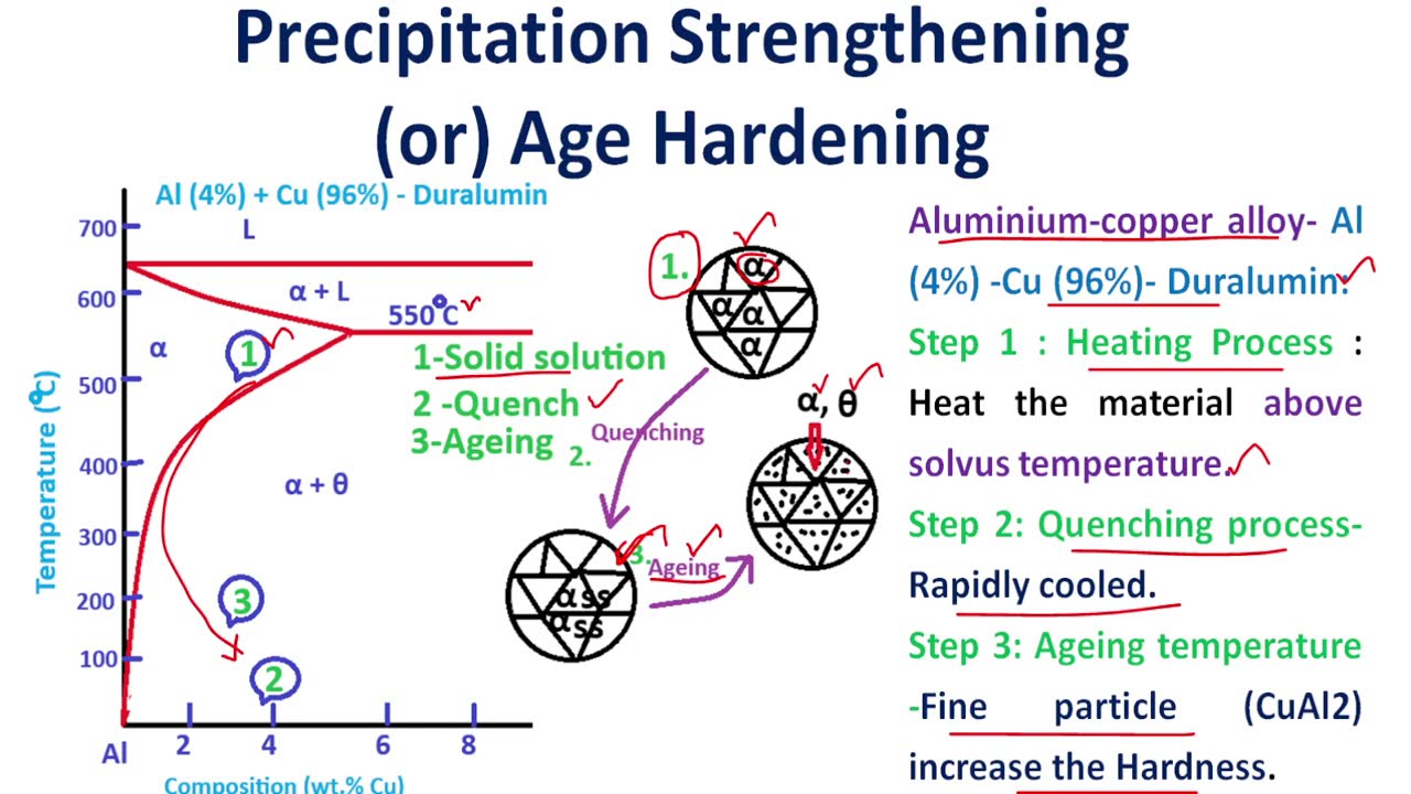 Precipitation hardening | Age Hardening | precipitation strengthining | Engineerng Metallurgy | EMM