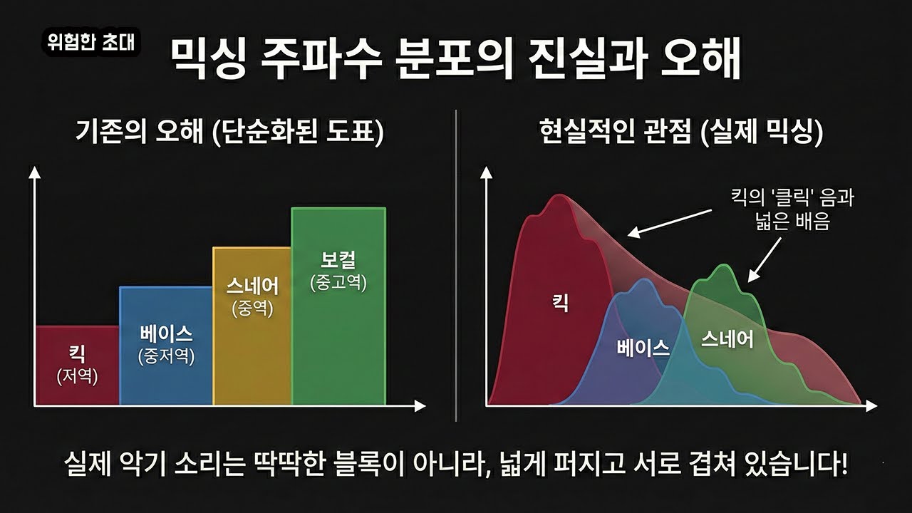 주파수 분포도/악기별 분포도 그림이 헷갈리는 분들을 위한 영상.
