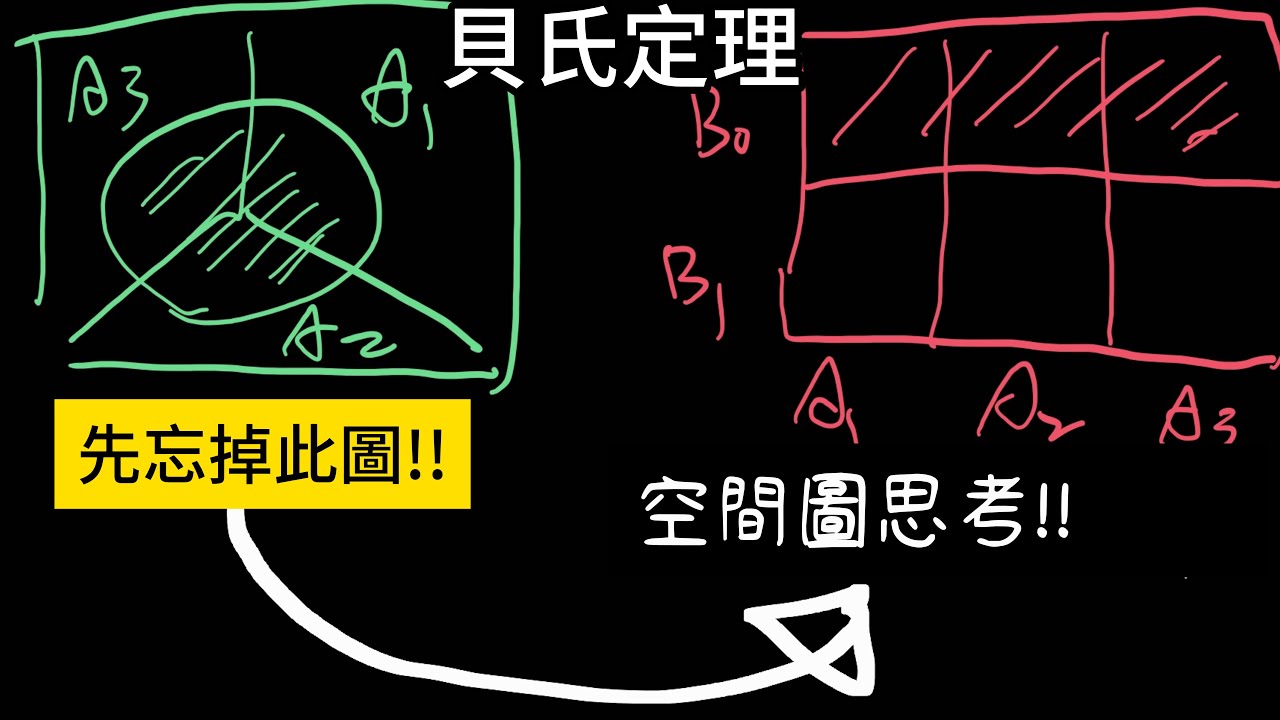 保證三分鐘學會圖解貝氏定理!! 公式先忘掉～填數字就好了